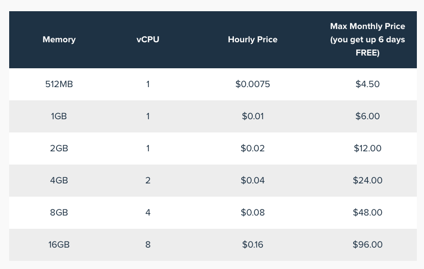 DreamCompute Pricing