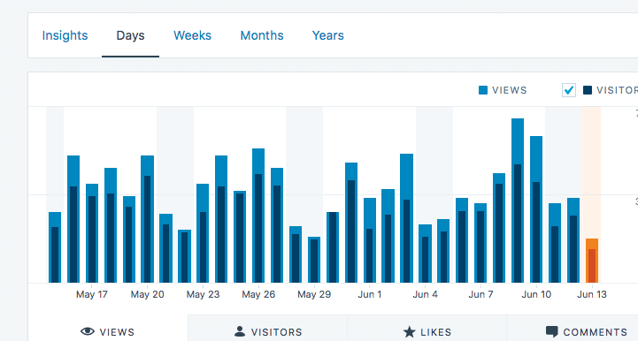 Jetpack Stats by day