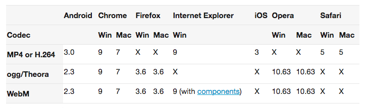 Browser Support for Video Codecs