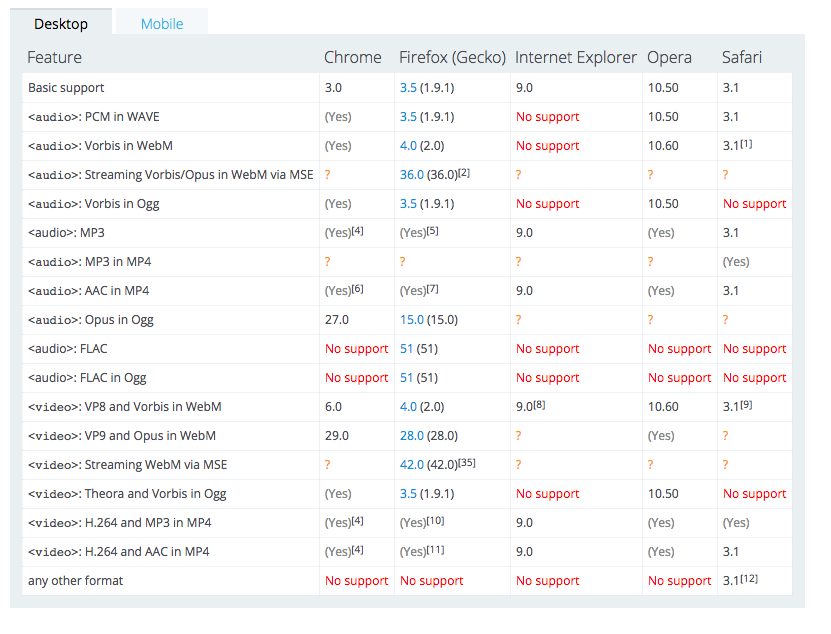Browser compatibility for Video by Mozilla
