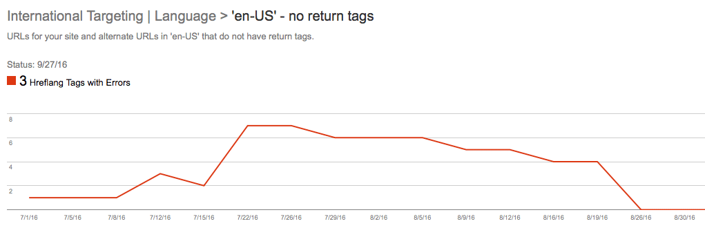 International Targeting | Language > 'en-US' - no return tags