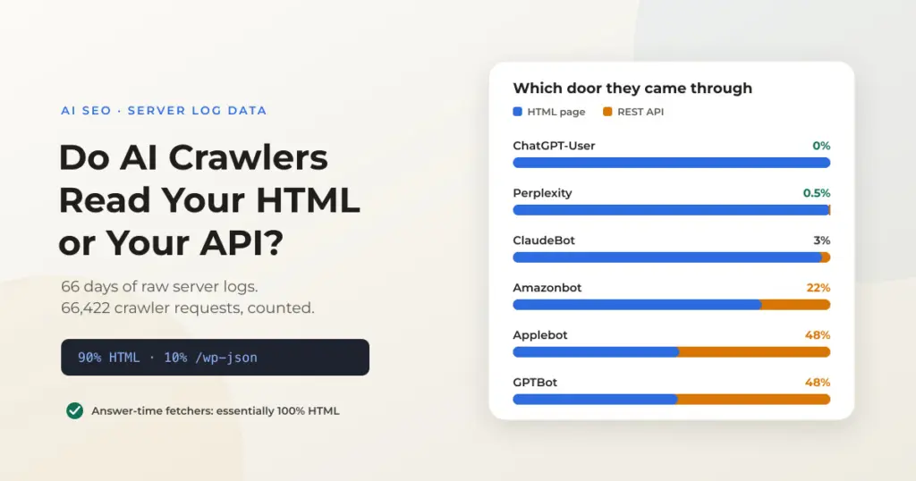 Chart comparing AI crawler requests to rendered HTML versus the WordPress REST API