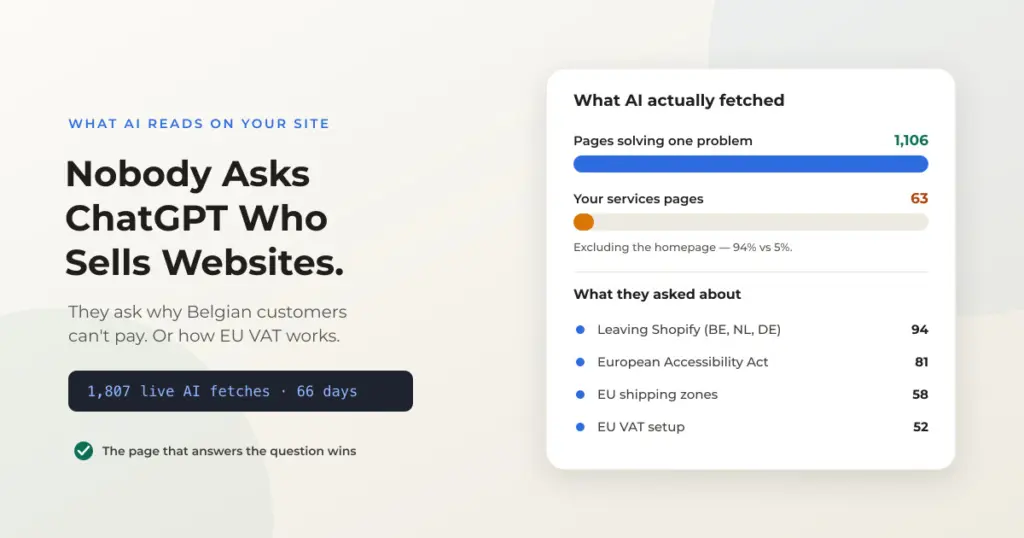 Chart showing AI assistants fetched 1,106 problem-solving pages versus 63 services pages, with top European topics: leaving Shopify, the Accessibility Act, EU shipping zones and EU VAT setup