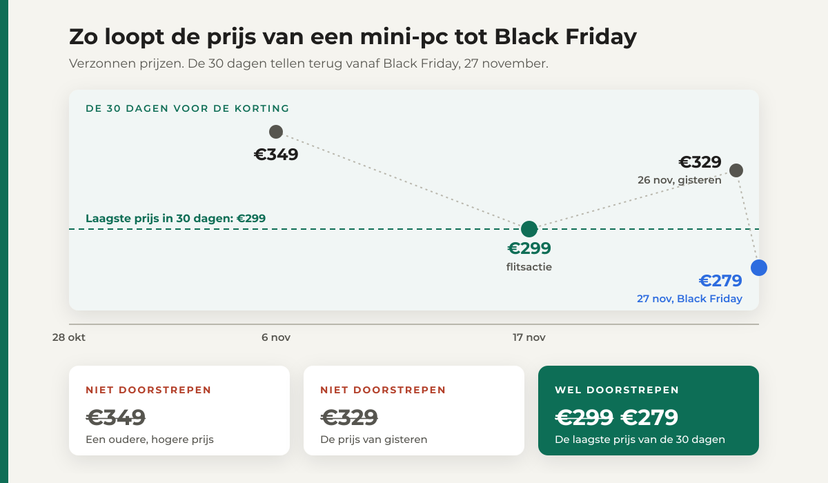 Tijdlijn van de prijs van een mini-pc in de 30 dagen voor Black Friday: €349 op 6 november, €299 in een flitsactie op 17 november, €329 op 26 november en €279 op Black Friday. Je mag €299 doorstrepen, de laagste prijs van de periode. €349 en €329 mag je niet doorstrepen.