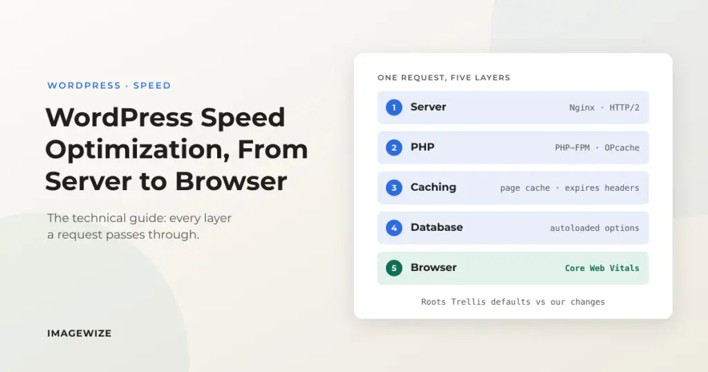 WordPress speed optimization from server to browser: the five layers a request passes through
